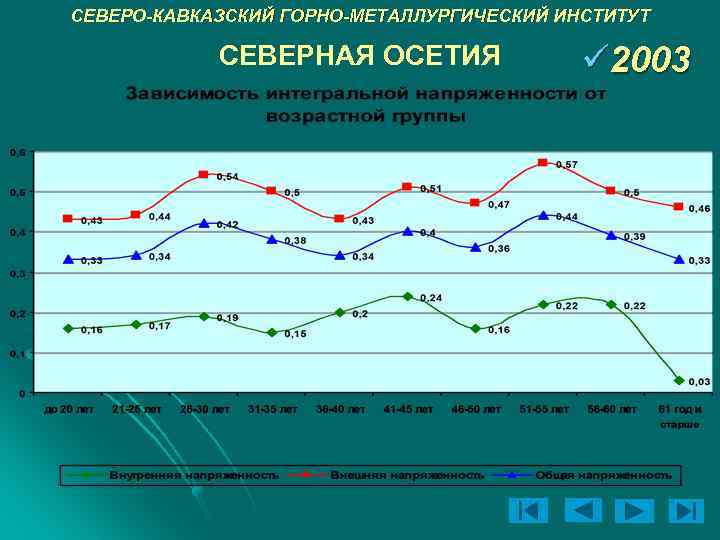 СЕВЕРО-КАВКАЗСКИЙ ГОРНО-МЕТАЛЛУРГИЧЕСКИЙ ИНСТИТУТ СЕВЕРНАЯ ОСЕТИЯ ü 2003 