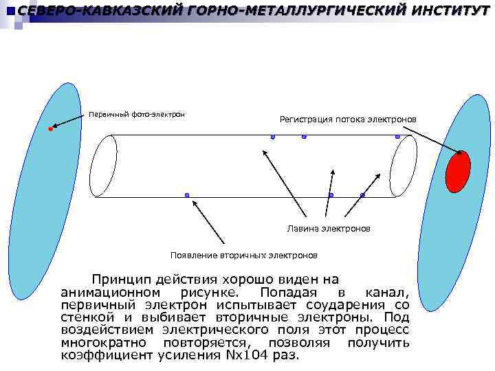 СЕВЕРО-КАВКАЗСКИЙ ГОРНО-МЕТАЛЛУРГИЧЕСКИЙ ИНСТИТУТ Принцип работы канального усилителя Первичный фото-электрон Регистрация потока электронов Лавина электронов