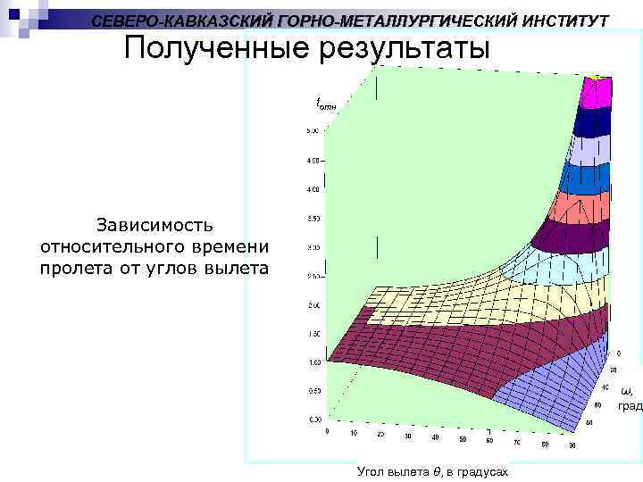 СЕВЕРО-КАВКАЗСКИЙ ГОРНО-МЕТАЛЛУРГИЧЕСКИЙ ИНСТИТУТ Полученные результаты tотн Зависимость относительного времени пролета от углов вылета ω,