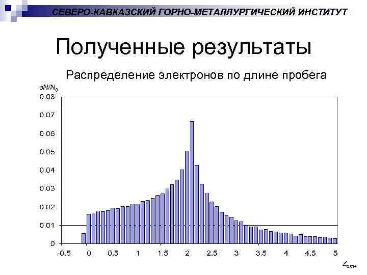 СЕВЕРО-КАВКАЗСКИЙ ГОРНО-МЕТАЛЛУРГИЧЕСКИЙ ИНСТИТУТ Полученные результаты Распределение электронов по длине пробега d. N/N 0 Zотн