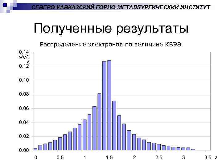 СЕВЕРО-КАВКАЗСКИЙ ГОРНО-МЕТАЛЛУРГИЧЕСКИЙ ИНСТИТУТ Полученные результаты Распределение электронов по величине КВЭЭ d. N/N 0 σ