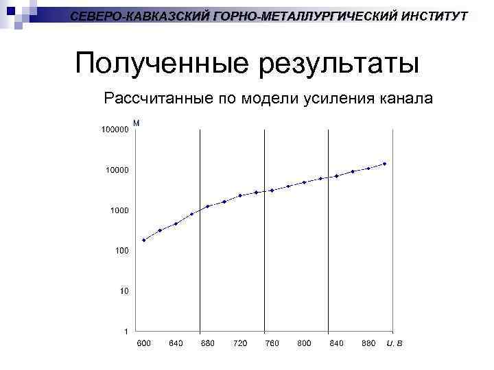 СЕВЕРО-КАВКАЗСКИЙ ГОРНО-МЕТАЛЛУРГИЧЕСКИЙ ИНСТИТУТ Полученные результаты Рассчитанные по модели усиления канала 