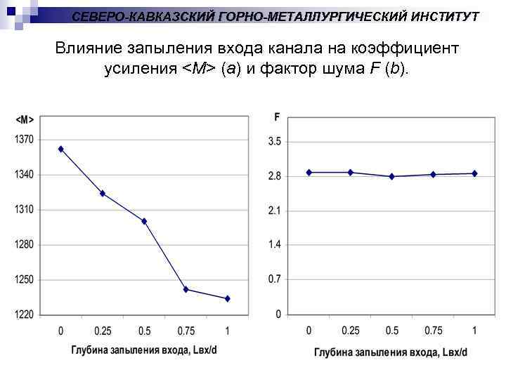 СЕВЕРО-КАВКАЗСКИЙ ГОРНО-МЕТАЛЛУРГИЧЕСКИЙ ИНСТИТУТ Влияние запыления входа канала на коэффициент усиления <M> (a) и фактор