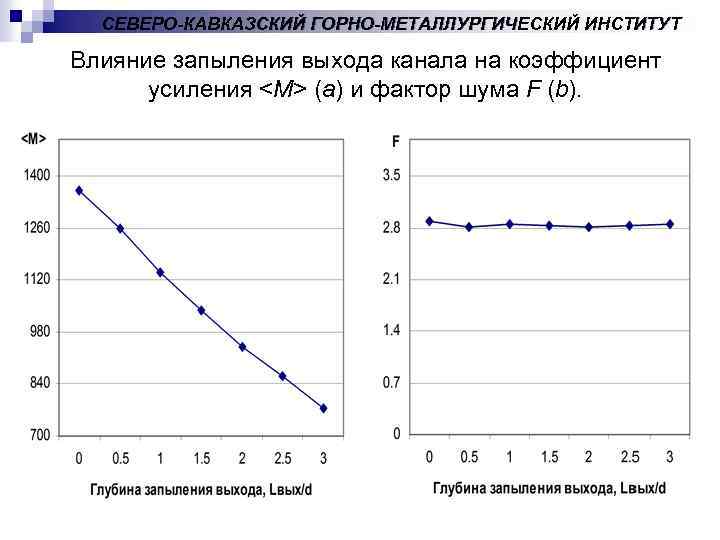 СЕВЕРО-КАВКАЗСКИЙ ГОРНО-МЕТАЛЛУРГИЧЕСКИЙ ИНСТИТУТ Влияние запыления выхода канала на коэффициент усиления <M> (a) и фактор