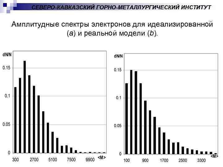 СЕВЕРО-КАВКАЗСКИЙ ГОРНО-МЕТАЛЛУРГИЧЕСКИЙ ИНСТИТУТ Амплитудные спектры электронов для идеализированной (a) и реальной модели (b). 