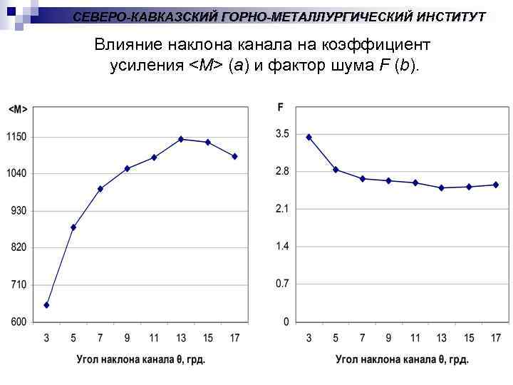 СЕВЕРО-КАВКАЗСКИЙ ГОРНО-МЕТАЛЛУРГИЧЕСКИЙ ИНСТИТУТ Влияние наклона канала на коэффициент усиления <M> (a) и фактор шума