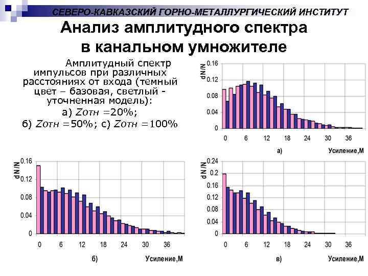 СЕВЕРО-КАВКАЗСКИЙ ГОРНО-МЕТАЛЛУРГИЧЕСКИЙ ИНСТИТУТ Анализ амплитудного спектра в канальном умножителе Амплитудный спектр импульсов при различных