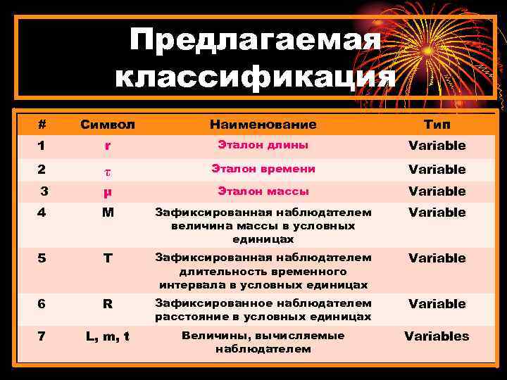 Предлагаемая классификация # Символ Наименование Тип 1 r Эталон длины Variable 2 τ Эталон