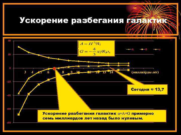 Ускорение разбегания галактик 40 А G α 20 0 3 4 5 6 7