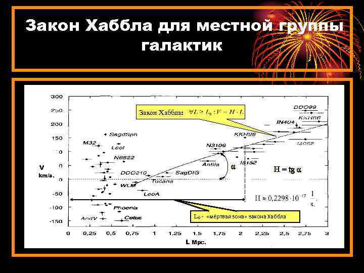 Закон Хаббла для местной группы галактик Закон Хаббла: α V km/s. H = tg