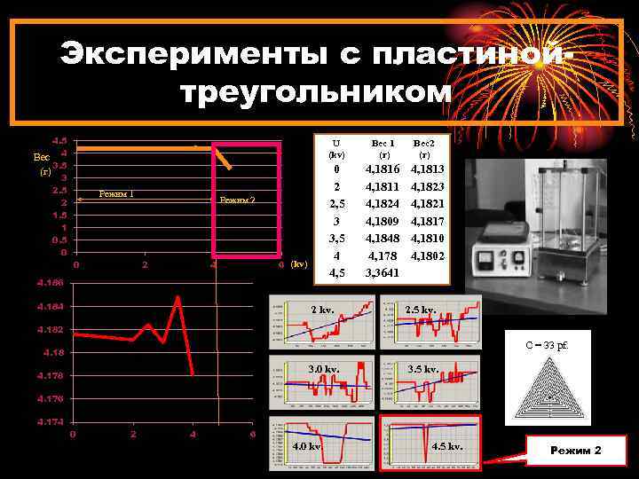 Эксперименты с пластинойтреугольником 4. 5 Вес 4 3. 5 (г) 3 2. 5 2