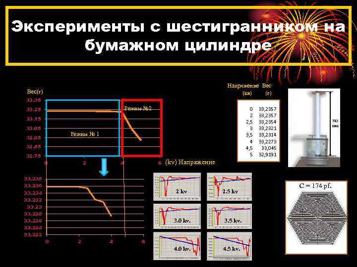 Эксперименты с шестигранником на бумажном цилиндре Напряжение Вес (кв) (г) Вес(г) 33. 35 Weight