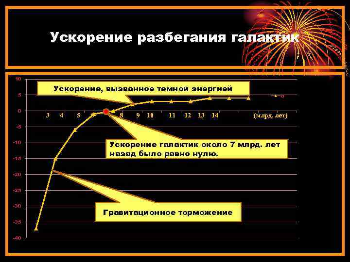 Ускорение разбегания галактик 10 Ускорение, вызванное темной энергией 5 0 3 4 5 6