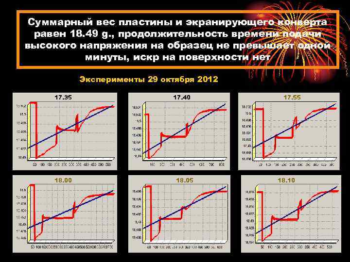 Суммарный вес пластины и экранирующего конверта равен 18. 49 g. , продолжительность времени подачи