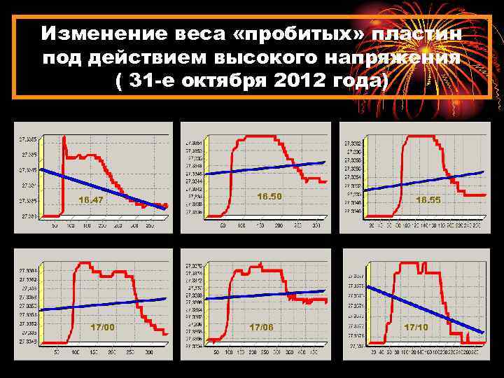 Изменение веса «пробитых» пластин под действием высокого напряжения ( 31 -е октября 2012 года)