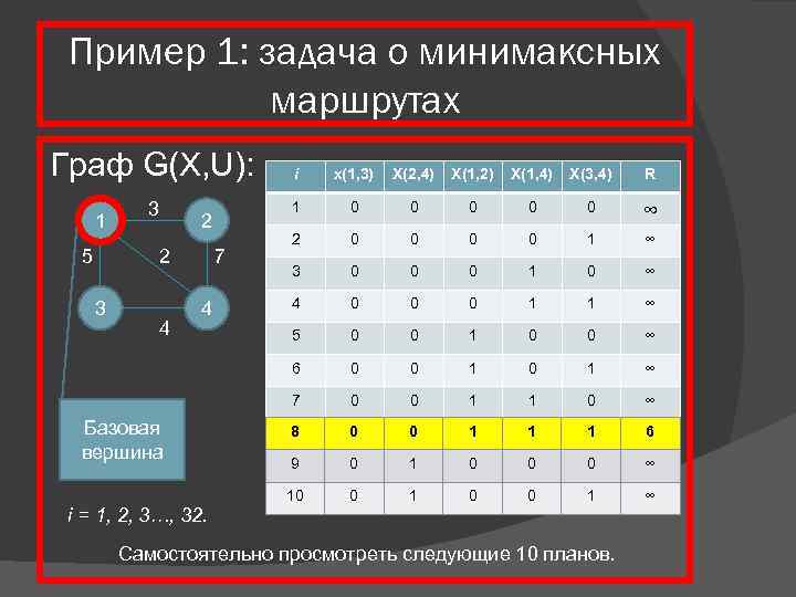 Пример 1: задача о минимаксных маршрутах Граф G(X, U): i x(1, 3) X(2, 4)