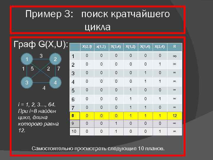 Пример 3: поиск кратчайшего цикла Граф G(X, U): 3 1 1 5 3 2