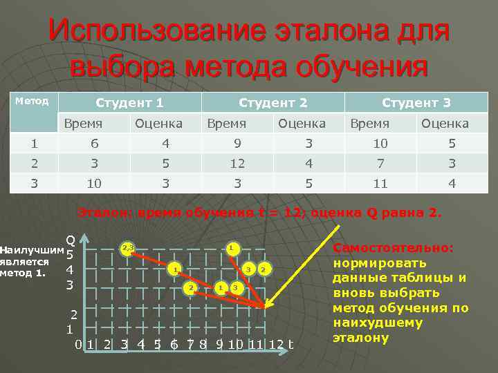 Использование эталона для выбора метода обучения Студент 1 Метод Время Студент 2 Оценка Время