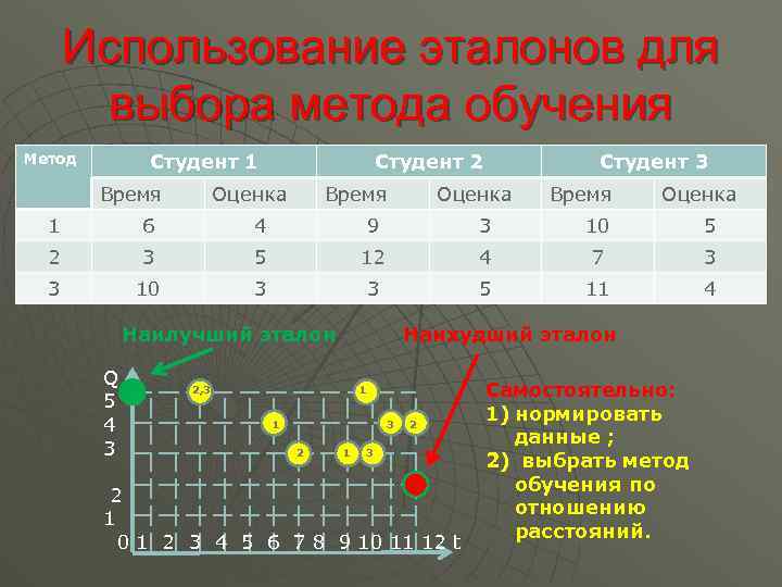 Использование эталонов для выбора метода обучения Студент 1 Метод Время Студент 2 Оценка Время