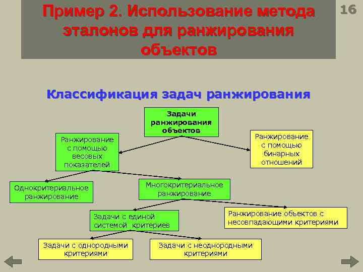 Пример 2. Использование метода эталонов для ранжирования объектов Классификация задач ранжирования Задачи ранжирования объектов