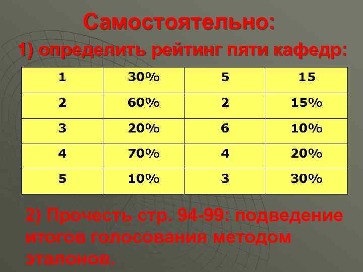 Самостоятельно: 1) определить рейтинг пяти кафедр: 1 30% 5 15 2 60% 2 15%