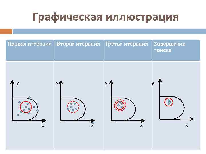 Графическая иллюстрация Первая итерация Вторая итерация Третья итерация y y x Завершение поиска y