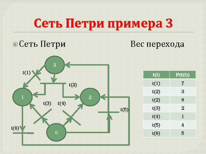 Метод петри. Цветные сети Петри. Раскрашенная сеть Петри. Цветные сети Петри моделирование. Цветные сети Петри пример.