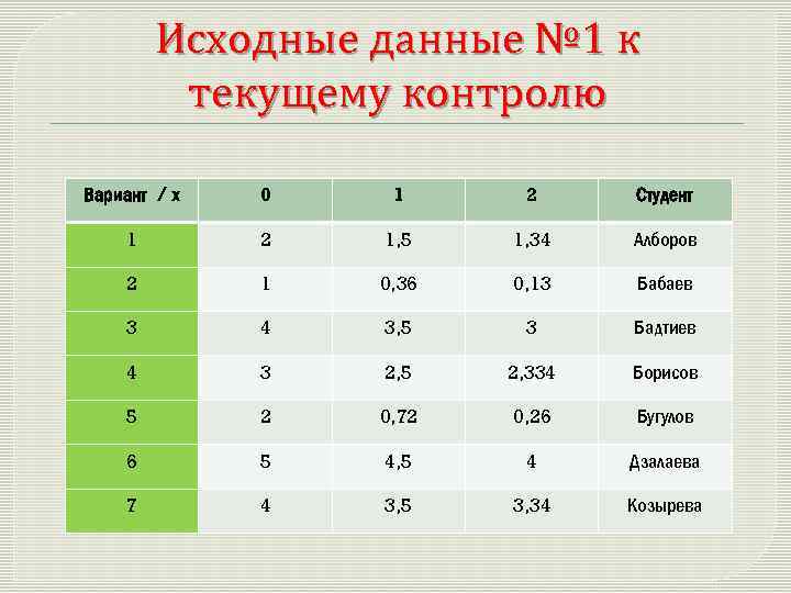 Исходные данные № 1 к текущему контролю Вариант / х 0 1 2 Студент