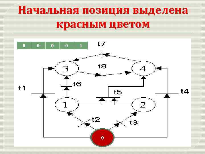 Начальная позиция выделена красным цветом 0 0 1 0 