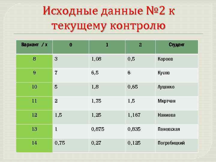 Исходные данные № 2 к текущему контролю Вариант / х 0 1 2 Студент