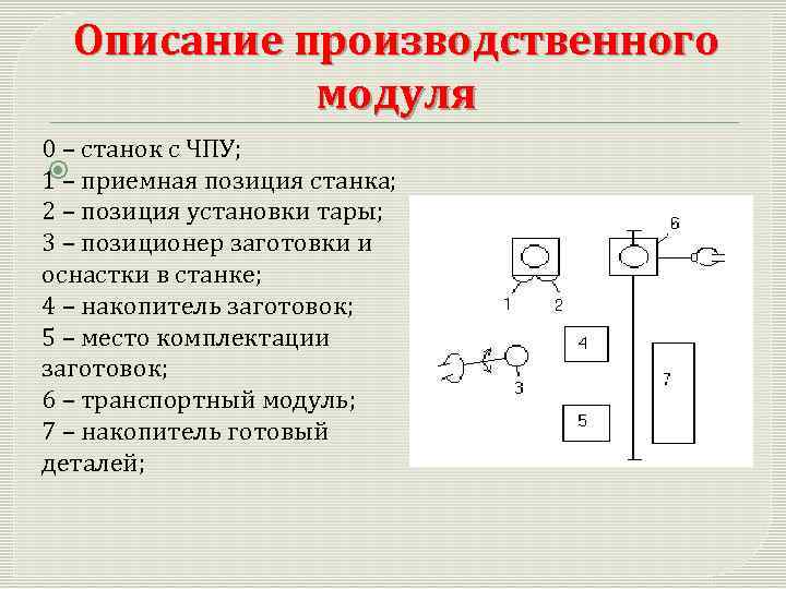 Описание производственного модуля 0 – станок с ЧПУ; 1 – приемная позиция станка; 2
