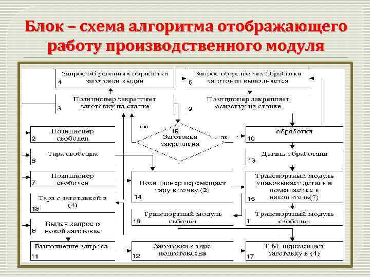 Блок – схема алгоритма отображающего работу производственного модуля 