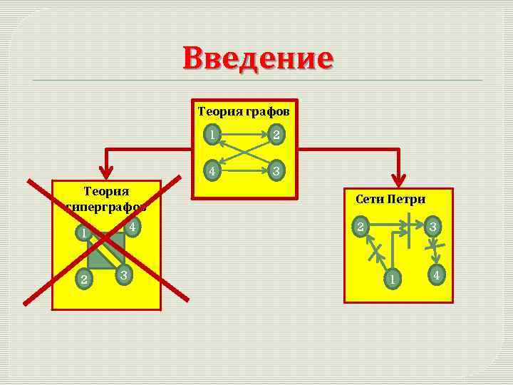 Введение Теория графов 1 4 Теория гиперграфов 4 1 2 3 Сети Петри 2