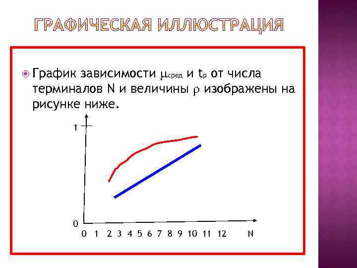 зависимости сред и tp от числа терминалов N и величины изображены на рисунке ниже.