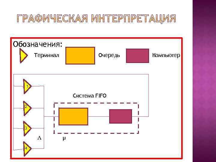Обозначения: Терминал О Очередь 1 Система FIFO 2 3 Λ 4 μ Компьютер 