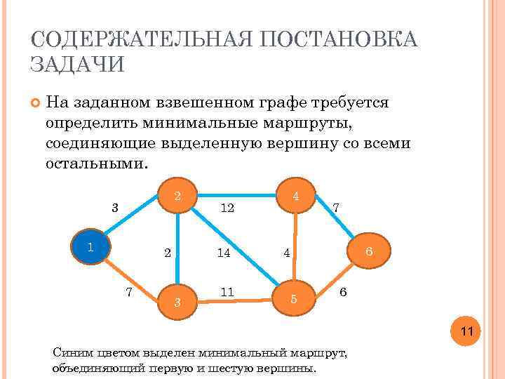 СОДЕРЖАТЕЛЬНАЯ ПОСТАНОВКА ЗАДАЧИ На заданном взвешенном графе требуется определить минимальные маршруты, соединяющие выделенную вершину