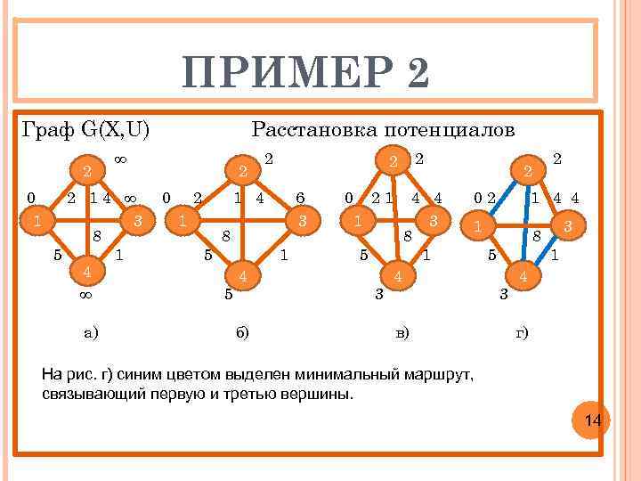 ПРИМЕР 2 Граф G(X, U) 2 0 1 ∞ 2 14 ∞ 3 8