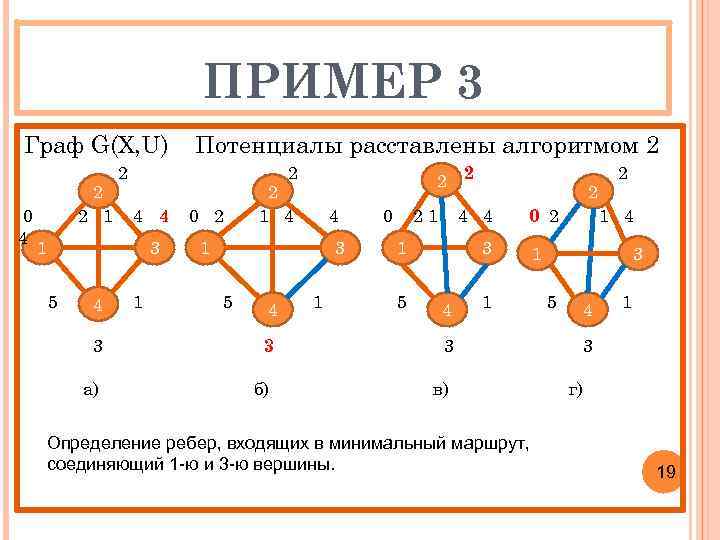 ПРИМЕР 3 Граф G(X, U) 0 4 2 2 1 Потенциалы расставлены алгоритмом 2