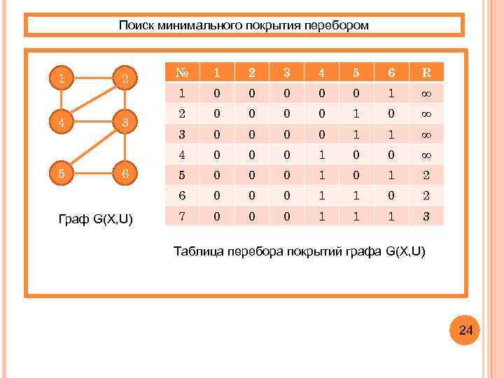 Поиск минимального покрытия перебором 4 3 5 6 Граф G(X, U) 1 2 3