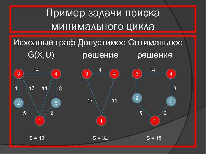 Пример задачи поиска минимального цикла Исходный граф Допустимое Оптимальное G(X, U) решение 4 3