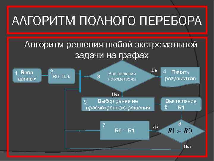АЛГОРИТМ ПОЛНОГО ПЕРЕБОРА Алгоритм решения любой экстремальной задачи на графах 1 Ввод данных 2