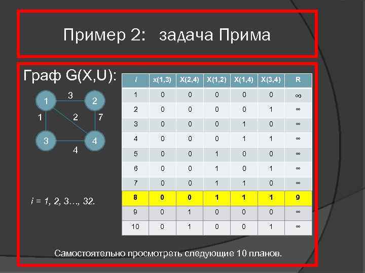 Пример 2: задача Прима Граф G(X, U): i x(1, 3) X(2, 4) X(1, 2)
