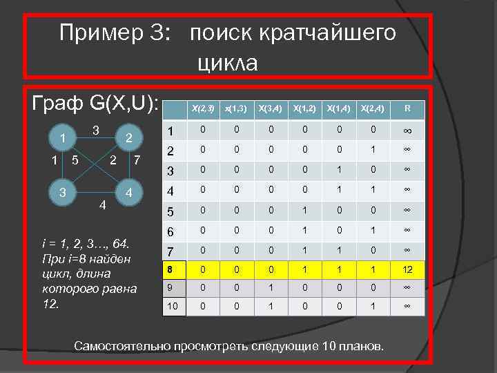 Пример 3: поиск кратчайшего цикла Граф G(X, U): 3 1 1 5 3 2