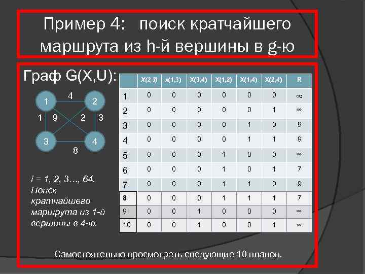 Пример 4: поиск кратчайшего маршрута из h-й вершины в g-ю Граф G(X, U): 4