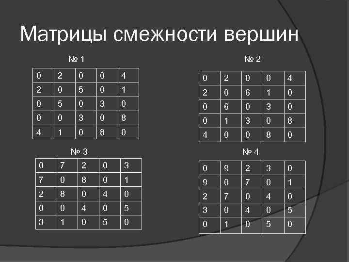 Матрицы смежности вершин № 1 № 2 0 0 4 0 2 0 0