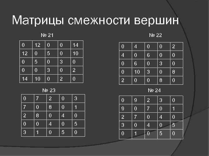 Матрицы смежности вершин № 21 № 22 0 12 0 0 14 0 0