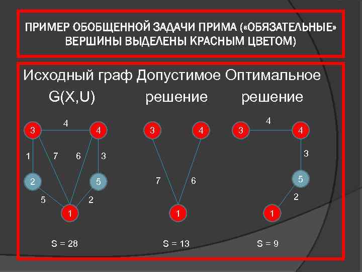ПРИМЕР ОБОБЩЕННОЙ ЗАДАЧИ ПРИМА ( «ОБЯЗАТЕЛЬНЫЕ» ВЕРШИНЫ ВЫДЕЛЕНЫ КРАСНЫМ ЦВЕТОМ) Исходный граф Допустимое Оптимальное