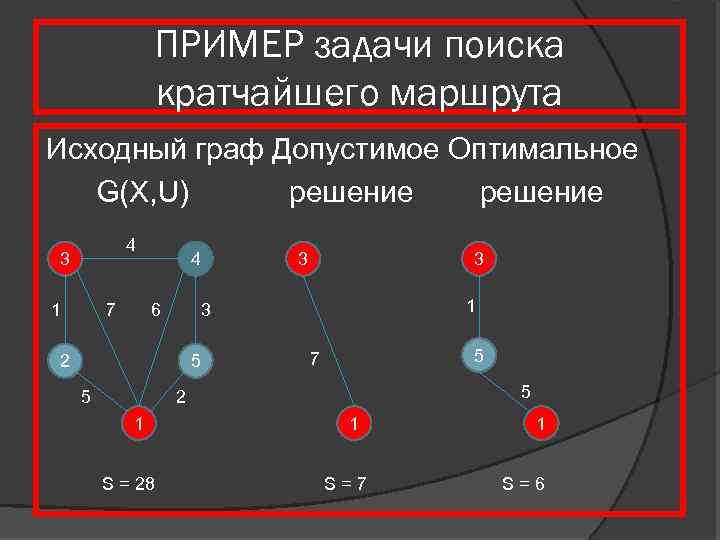 ПРИМЕР задачи поиска кратчайшего маршрута Исходный граф Допустимое Оптимальное G(X, U) решение 4 3