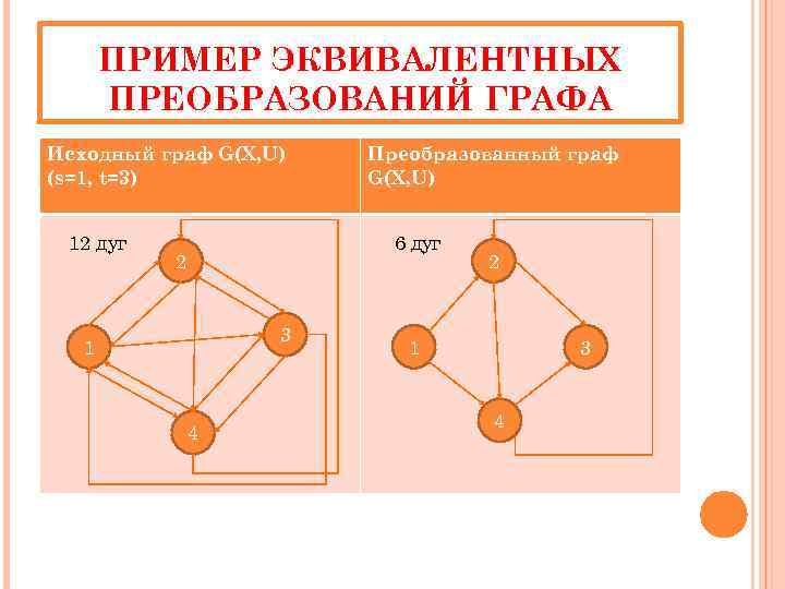 ПРИМЕР ЭКВИВАЛЕНТНЫХ ПРЕОБРАЗОВАНИЙ ГРАФА Исходный граф G(X, U) (s=1, t=3) 12 дуг Преобразованный граф