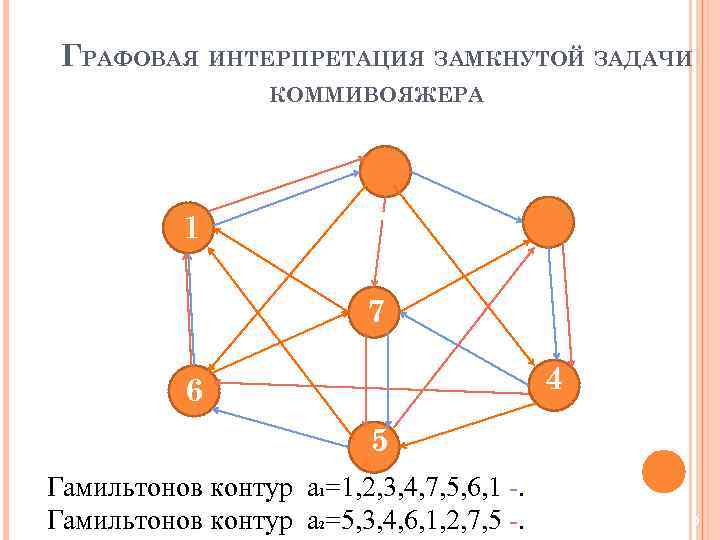 ГРАФОВАЯ ИНТЕРПРЕТАЦИЯ ЗАМКНУТОЙ ЗАДАЧИ КОММИВОЯЖЕРА 1 2 3 7 4 6 5 Гамильтонов контур